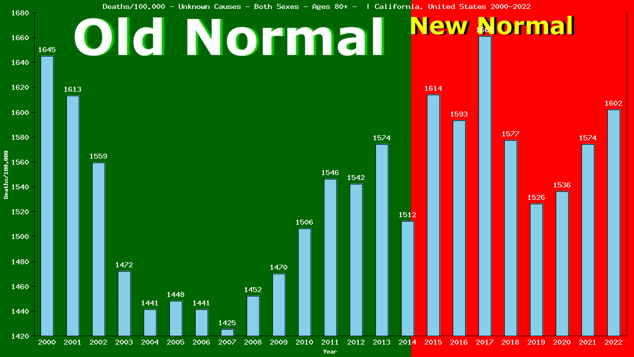 Graph showing Deaths/100,000 elderly men and women 80+ from Unknown Causes